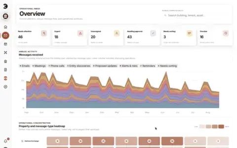 An overview dashboard with workload totals, a year of incoming messages as a stacked chart, and a heatmap.
